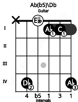Fretboard image for the Ab(b5)\C# chord on guitar frets: x 4 0 1 1 4