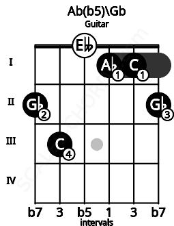 Fretboard image for the Ab(b5)\Gb chord on guitar frets: 2 3 0 1 1 2