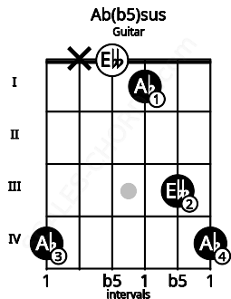 Fretboard image for the Ab(b5)sus chord on guitar frets: 4 x 0 1 3 4