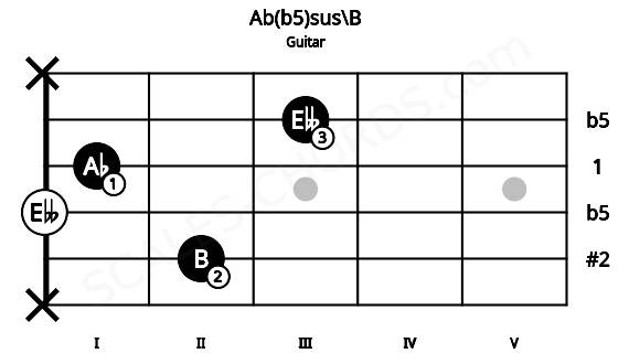 Fretboard image for the Ab(b5)sus\B chord on guitar frets: x 2 0 1 3 x