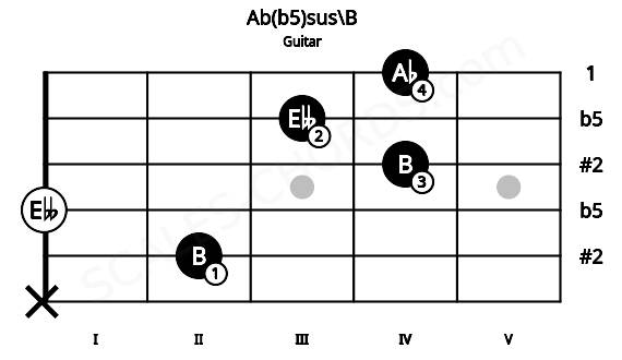 Fretboard image for the Ab(b5)sus\B chord on guitar frets: x 2 0 4 3 4