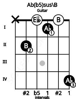 Fretboard image for the Ab(b5)sus\B chord on guitar frets: x 2 0 1 0 4