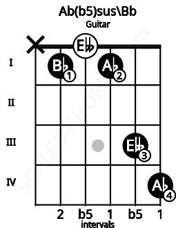 Fretboard image for the Ab(b5)sus\Bb chord on guitar frets: x 1 0 1 3 4