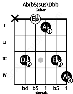 Fretboard image for the Ab(b5)sus\B# chord on guitar frets: x 3 0 1 3 4