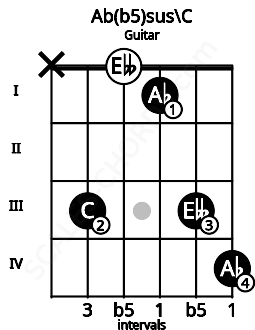 Fretboard image for the Ab(b5)sus\C chord on guitar frets: x 3 0 1 3 4