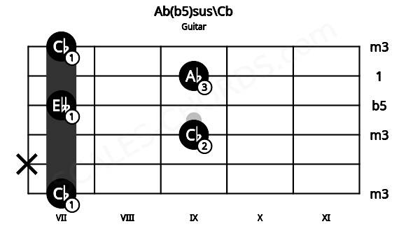 Fretboard image for the Ab(b5)sus\Cb chord on guitar frets: 7 x 9 7 9 7
