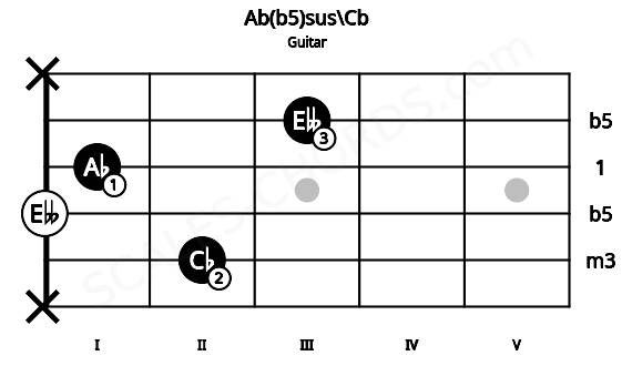 Fretboard image for the Ab(b5)sus\Cb chord on guitar frets: x 2 0 1 3 x