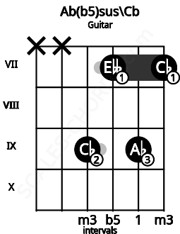 Fretboard image for the Ab(b5)sus\Cb chord on guitar frets: x x 9 7 9 7