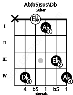 Fretboard image for the Ab(b5)sus\C# chord on guitar frets: x 4 0 1 3 4
