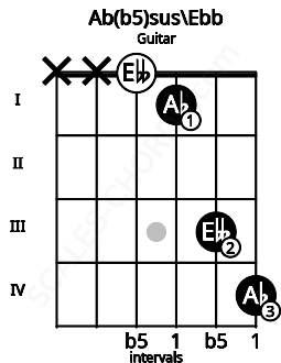 Fretboard image for the Ab(b5)sus\Ebb chord on guitar frets: x x 0 1 3 4