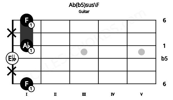 Fretboard image for the Ab(b5)sus\F chord on guitar frets: 1 x 0 1 x 1