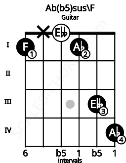 Fretboard image for the Ab(b5)sus\F chord on guitar frets: 1 x 0 1 3 4
