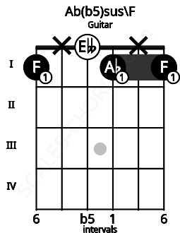 Fretboard image for the Ab(b5)sus\F chord on guitar frets: 1 x 0 1 x 1