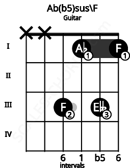 Fretboard image for the Ab(b5)sus\F chord on guitar frets: x x 3 1 3 1