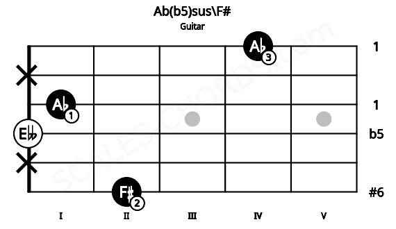 Fretboard image for the Ab(b5)sus\F# chord on guitar frets: 2 x 0 1 x 4