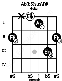 Fretboard image for the Ab(b5)sus\F# chord on guitar frets: 2 x 0 1 3 2