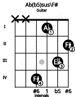 Fretboard image for the Ab(b5)sus\F# chord on guitar frets: x x 4 1 3 2