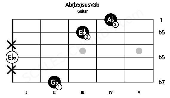 Fretboard image for the Ab(b5)sus\Gb chord on guitar frets: 2 x 0 x 3 4