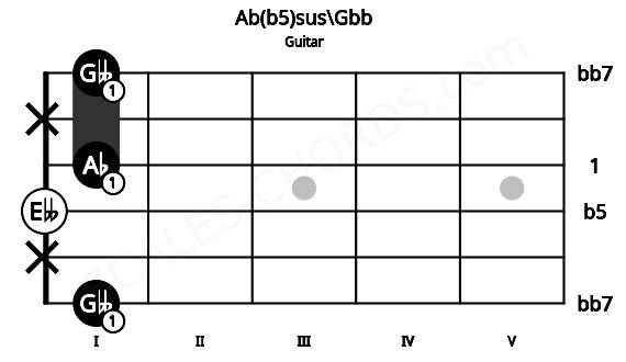 Fretboard image for the Ab(b5)sus\Gbb chord on guitar frets: 1 x 0 1 x 1