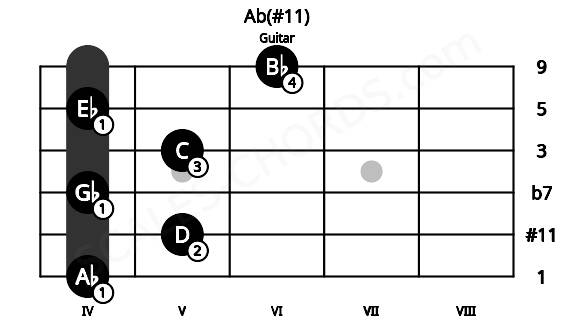 Fretboard image for the Ab(#11) chord on guitar frets: 4 5 4 5 4 6