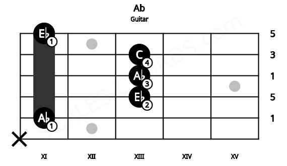 Fretboard image for the Ab chord on guitar frets: x 11 13 13 13 11