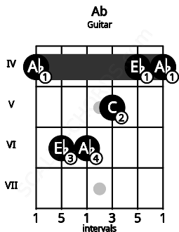 Fretboard image for the Ab chord on guitar frets: 4 6 6 5 4 4