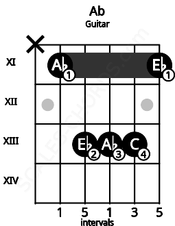 Fretboard image for the Ab chord on guitar frets: x 11 13 13 13 11