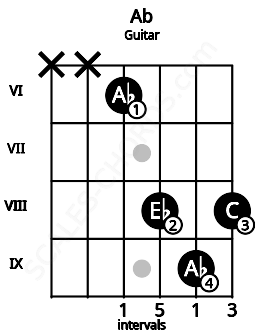 Fretboard image for the Ab chord on guitar frets: x x 6 8 9 8
