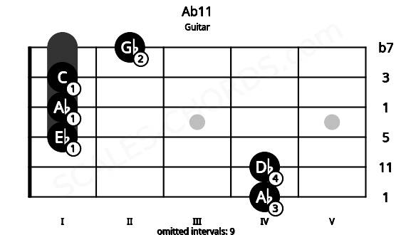 Fretboard image for the Ab11 chord on guitar frets: 4 4 1 1 1 2