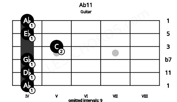 Fretboard image for the Ab11 chord on guitar frets: 4 4 4 5 4 4