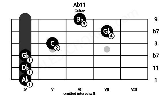 Fretboard image for the Ab11 chord on guitar frets: 4 4 4 5 7 6