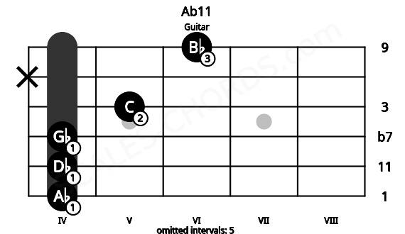 Fretboard image for the Ab11 chord on guitar frets: 4 4 4 5 x 6