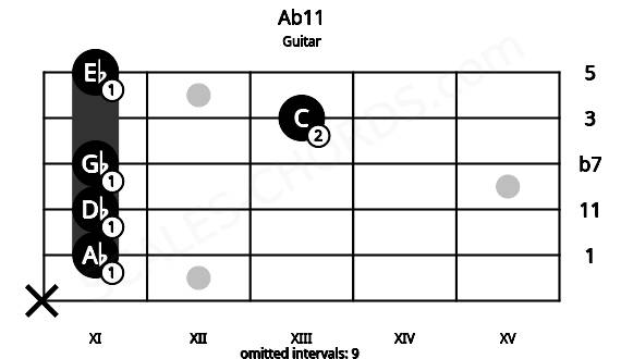 Fretboard image for the Ab11 chord on guitar frets: x 11 11 11 13 11