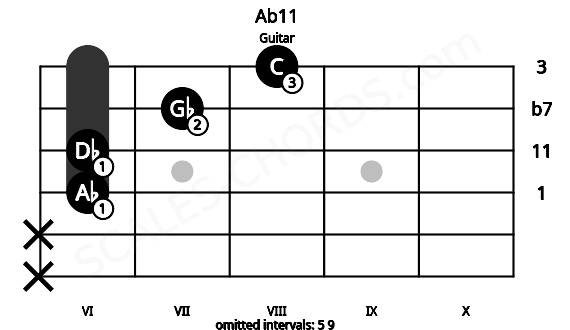 Fretboard image for the Ab11 chord on guitar frets: x x 6 6 7 8