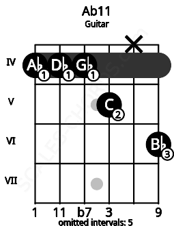 Fretboard image for the Ab11 chord on guitar frets: 4 4 4 5 x 6