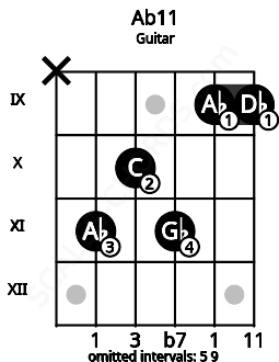 Fretboard image for the Ab11 chord on guitar frets: x 11 10 11 9 9
