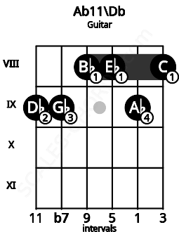 Fretboard image for the Ab11\Db chord on guitar frets: 9 9 8 8 9 8