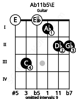 Fretboard image for the Ab11b5\E chord on guitar frets: 0 3 0 1 2 2