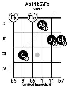 Fretboard image for the Ab11b5\Fb chord on guitar frets: 0 3 0 1 2 2