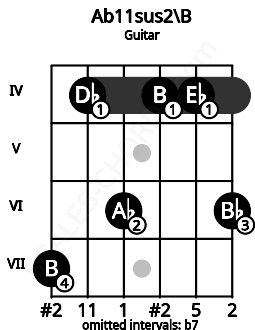 Fretboard image for the Ab11sus2\B chord on guitar frets: 7 4 6 4 4 6