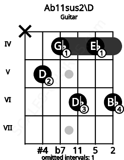 Fretboard image for the Ab11sus2\D chord on guitar frets: x 5 4 6 4 6