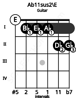 Fretboard image for the Ab11sus2\E chord on guitar frets: 0 1 1 1 2 2