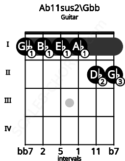 Fretboard image for the Ab11sus2\Gbb chord on guitar frets: 1 1 1 1 2 2