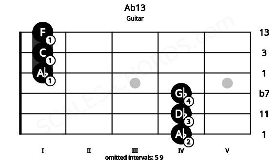 Fretboard image for the Ab13 chord on guitar frets: 4 4 4 1 1 1