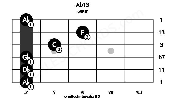 Fretboard image for the Ab13 chord on guitar frets: 4 4 4 5 6 4