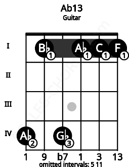 Fretboard image for the Ab13 chord on guitar frets: 4 1 4 1 1 1