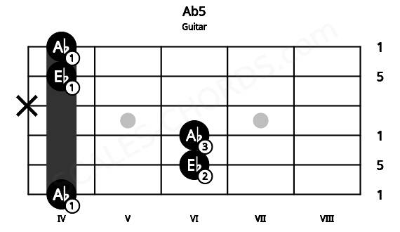Fretboard image for the Ab5 chord on guitar frets: 4 6 6 x 4 4