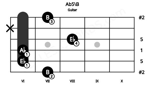 Fretboard image for the Ab5\B chord on guitar frets: 7 6 6 8 x 7