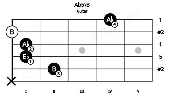 Fretboard image for the Ab5\B chord on guitar frets: x 2 1 1 0 4