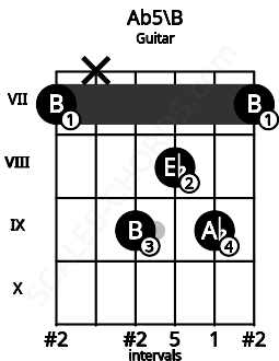 Fretboard image for the Ab5\B chord on guitar frets: 7 x 9 8 9 7